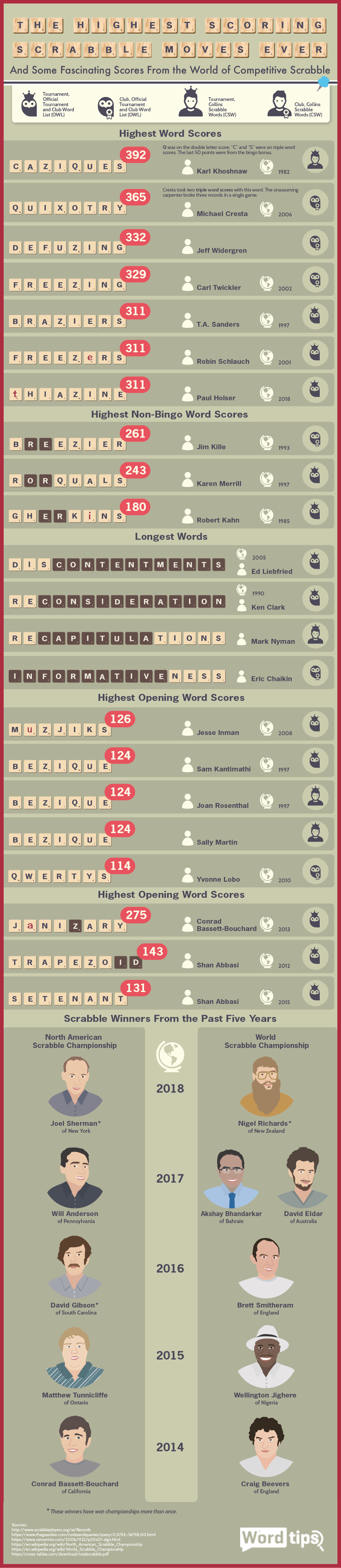 The Highest-Scoring Scrabble Moves Ever - Word.Tips - Infographic